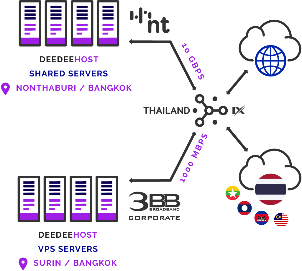 Management Dashboard